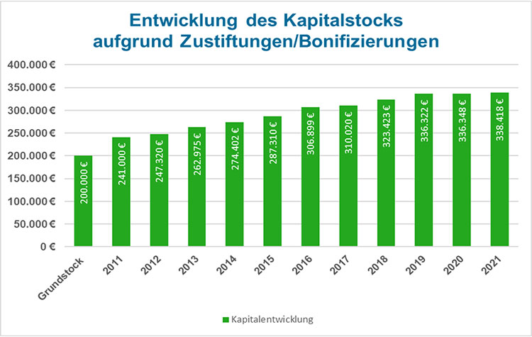 kapitalstock